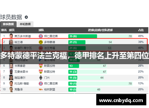 多特蒙德平法兰克福，德甲排名上升至第四位